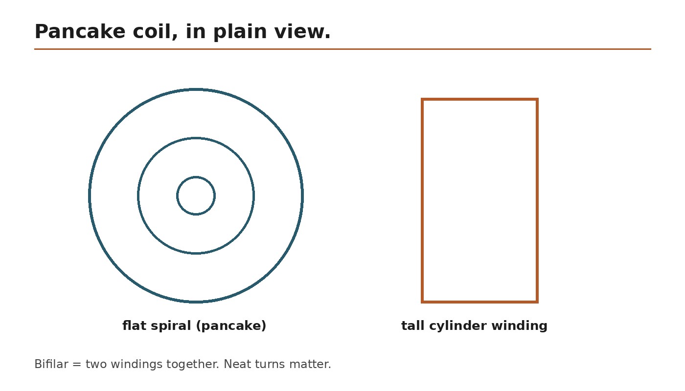 Simple top view of a flat pancake coil next to a tall cylinder coil